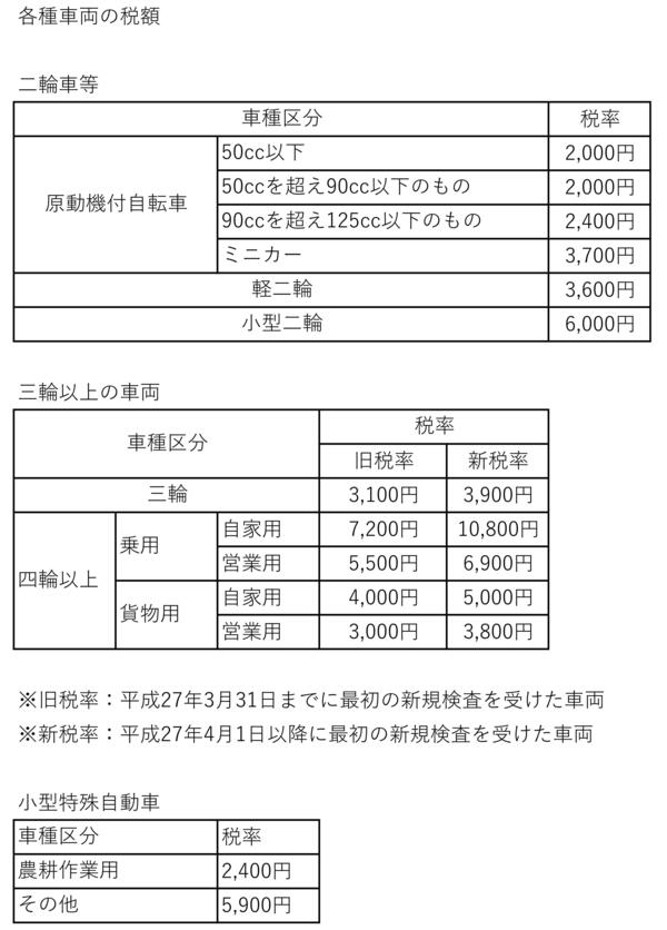 各種車両の税額