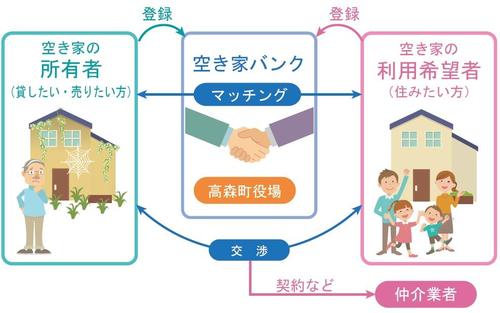 空き家