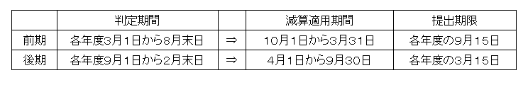 判定期間、減算適用期間及び提出期限の画像