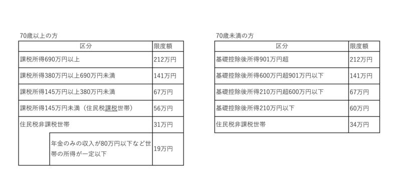 介護合算