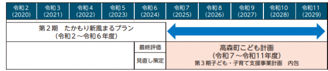 高森町こども計画の計画期間