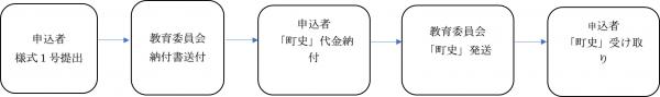 申し込みフローチャート