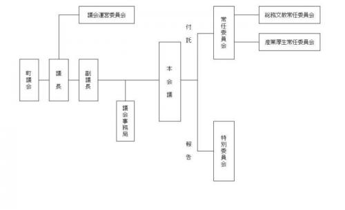 議会の組織図