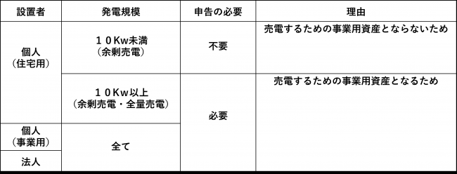 発電規模別の申告対象区分