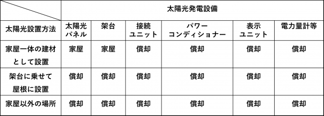 発電に係る設備の部分別評価区分