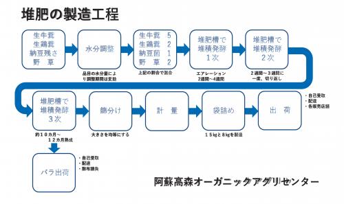 堆肥の製造工程