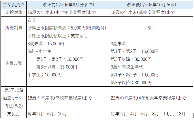 児童手当改正前後比較表